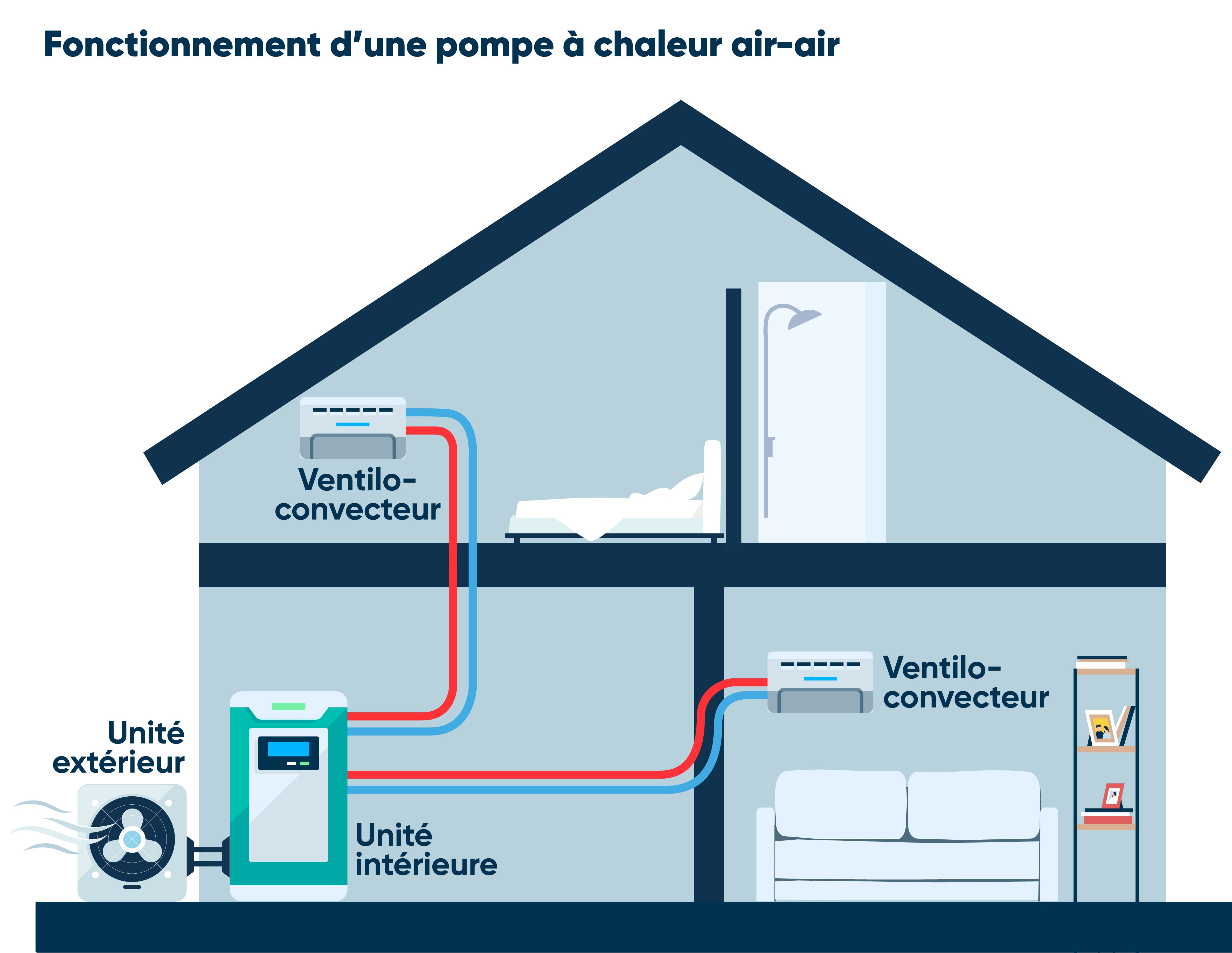 Fonctionnement d'une pompe à chaleur